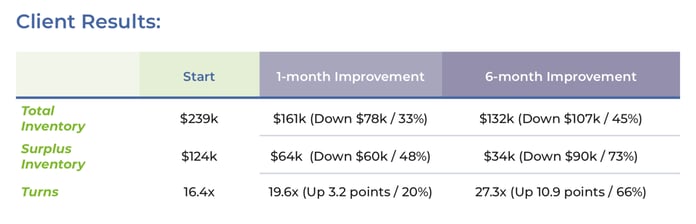 Southside Family Pharmacy Client Results