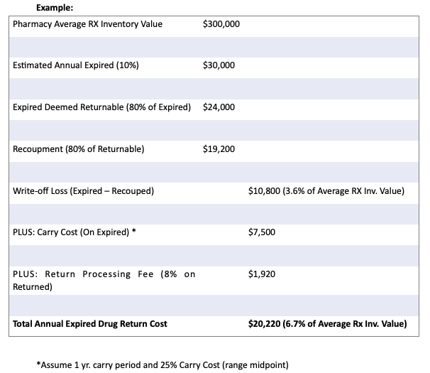 Example of Estimated Cost on Drug Returns